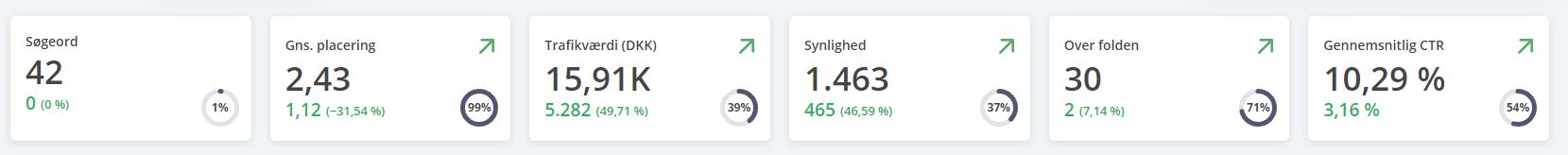 søgeords optimering,